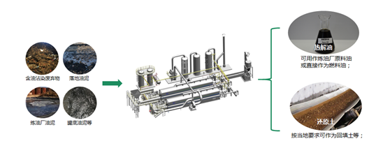 恒譽(yù)環(huán)保:污油泥無(wú)害化資源化處理解決方案